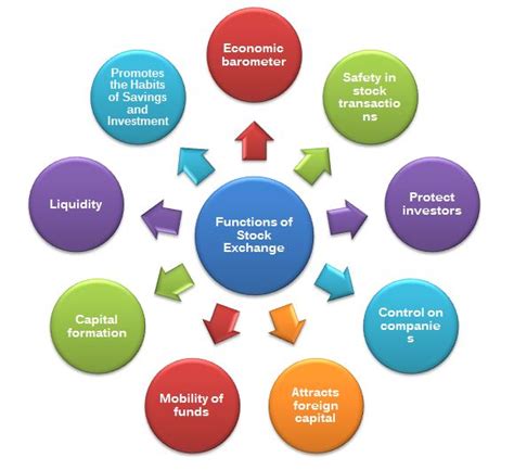 By buying the shares of a company, you, in fact, share in the business. What are the functions of Stock Exchange? | Stock exchange ...