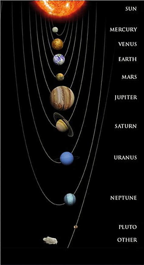 Wie ist unser sonnensystem aufgebaut und welche planeten gibt es? Sonnensystem - GAIA-VERMÄCHTNIS