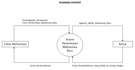 It contains a single process, but it plays a very types of data flow diagrams: Luscious of Me: Tugas Kampus (RPL) : Membuat DFD Sisfo PMB ...