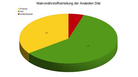 Muskelaufbau geht nur über die richige ernährung. Anabole Diät Definition & Erklärung | Fitness Lexikon