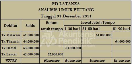 Obligasi adalah surat utang yang bisa dijadikan instrumen investasi. Contoh Soal Dan Jawaban Untuk Analisis Umur Piutang Adalah ...