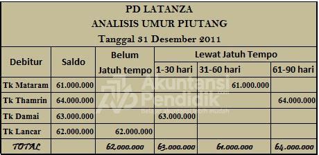 Obligasi adalah surat utang yang bisa dijadikan instrumen investasi. Contoh Soal Dan Jawaban Untuk Analisis Umur Piutang Adalah ...