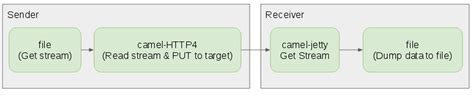 Read short introduction to apache camel with example below. Handling Large Streams of Data through HTTP with JBoss Fuse