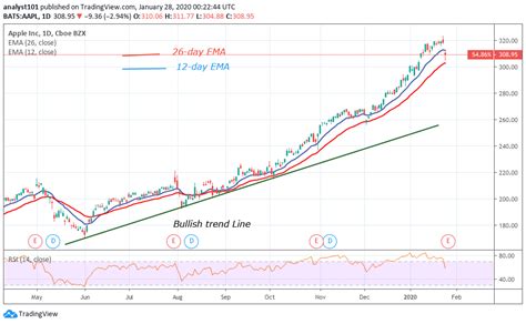 Apple stock price as been showing a rising tendency so we believe that similar market segments were very popular in the given time frame. Apple Inc. (AAPL) Surges Ahead Amidst Bullish Expectations ...
