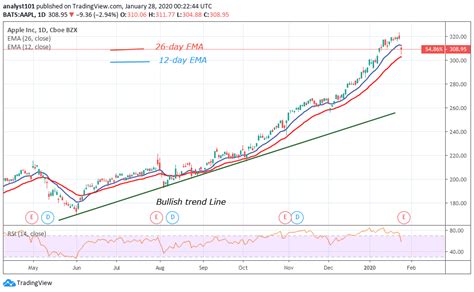 Buy the feb $135/$140 bull call spread for $1.75. Apple Inc. (AAPL) Surges Ahead Amidst Bullish Expectations ...