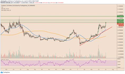 The pattern was yet to reach its turning point and ada would likely see more losses over the coming sessions before a bounce back. Cardano Price Hits 2020 Top Following Network Upgrade ...