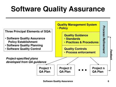 The software quality assurance plan is organized into the following sections: PPT - Software Quality Assurance Lecture Notes M. D ...