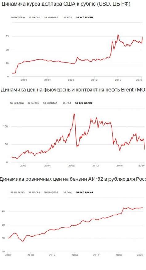 Курс биткоина к доллару график за всё время. Как менялась цена на нефть в разные годы: динамика с ...