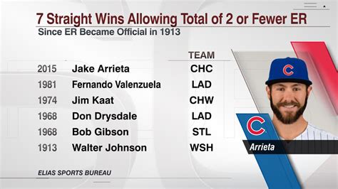 Find detailed jake arrieta stats on foxsports.com. ESPN Stats & Info on Twitter: "Jake Arrieta: 7 straight ...