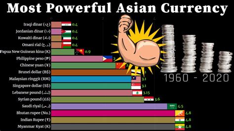 Below are the countries with the most valuable currency in africa 2020: Most Powerful Asian Currency 1960 - 2020 | Wealthiest Currency in Asia | Strongest Currency ...