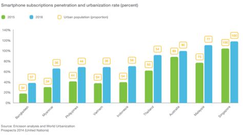 According to the latest opensignal mobile network experience report, maxis and celcom are the top two mobile networks in malaysia due to strong. Malaysia's Demand for Telco Industry to Improve - PC.com ...