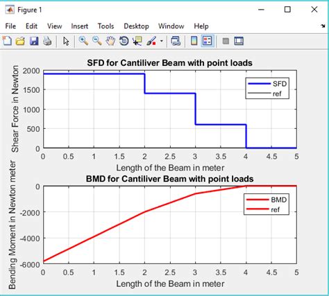 Also draw the corresponding sfd and bmd. SFD and BMD for Beams - File Exchange - MATLAB Central