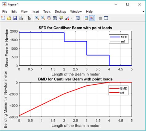 Forces and stresses in beams. SFD and BMD for Beams - File Exchange - MATLAB Central