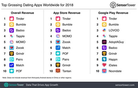 The free application is available in the facebook. Top Grossing Dating Apps Worldwide for 2018