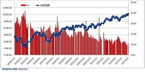 < > 標普500指數自歷史新峰小跌 投資人觀望企業財報季 06:40. 台指選擇權波動率指數(Vix)來到10以下，還要再追高嗎?｜james4468｜聚財網