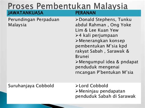 Penubuhan suruhanjaya cobbold • dianggotai oleh lord cobbold, sir anthony abell, sir david watherton, dato' wong pow nee, tan sri ghazali shafie. Tujuan Penubuhan Suruhanjaya Cobbold Pengajian Am