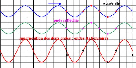 Mesurez la distance entre deux noeuds consécutifs. L'onderéfléchie est aussi ……………………………mais se déplace en ...