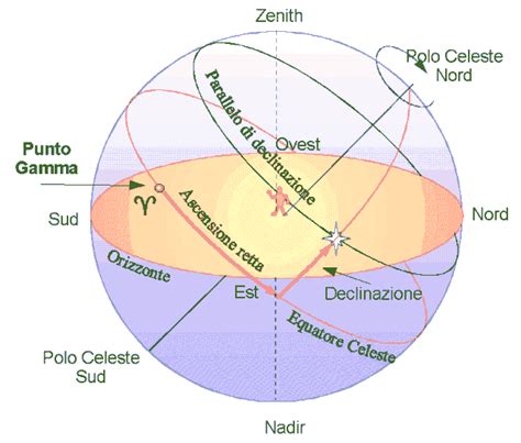 Il cerchio rosso è il in linea con il tema temporale dell'ascensione retta, le ore sono suddivise in minuti e secondi e sono. La sfera celeste - 3
