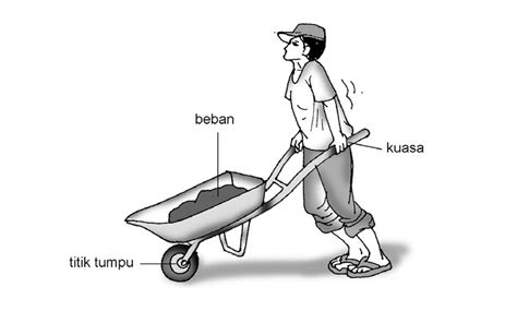 Pesawat sederhana adalah pesawat yang penggunaannya tanpa mesin atau bahan bakar dan mudah dalam pengerjaan. Pesawat Sederhana ~ KELAS PAK PRIS