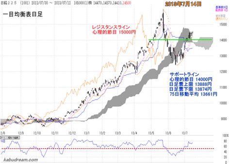 世界株価 日経先物 日経平均 上海総合 欧州株価 nyダウ 原油価格 為替 ビットコイン 【adr】. 日経平均 週間チャート分析: 2013年7月16日～7月19日の日経平均予想