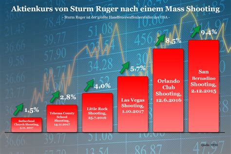 Of the 116 mass shootings which occurred in the u.s. Das ist der größte Profiteur von Mass Shootings in den USA ...