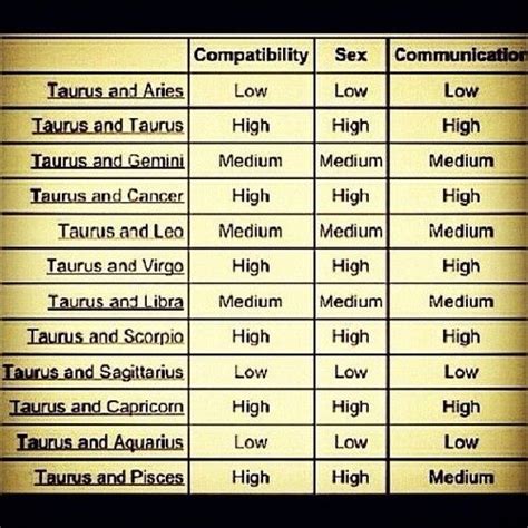 This shows the typical scores for relationships between cancer and each of the other sun signs. What is the best match for a taurus. Best Match for a ...