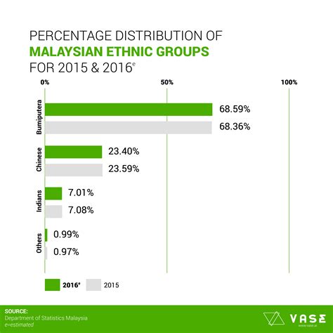 76 percent of the population lives in cities. Malaysia's Statistics on Population | Learning Resources ...