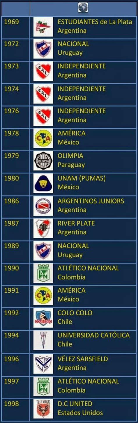 Su última celebración había sido en ecuador 1993. Fútbol en América: Copa Interamericana: Lista de Campeones