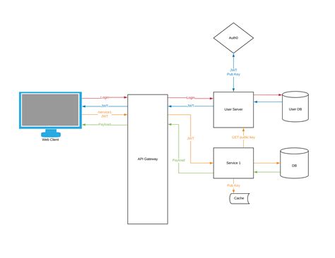 From where the user enters all the way down to the cpu of the server and the power cord connected to it. API Gateway + Keycloak