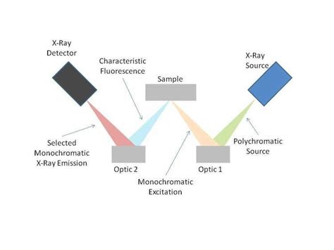 Hplc detectors are used in the detection of the solute present in the eluent coming from the hplc column. Monochromatic wavelength dispersive x ray fluorescence ...