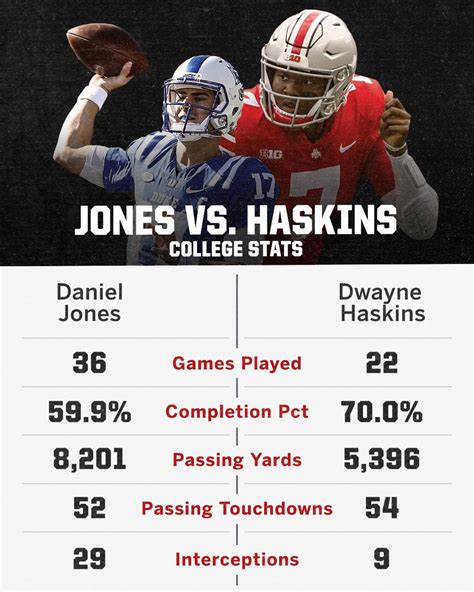 (born may 3, 1997) is an american football quarterback for the washington redskins of. Dwayne Haskins Stats / Watch dwayne haskins's videos and ...