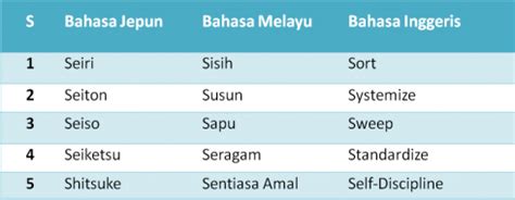 Contoh perkataan pertama kata tugas pertama kena tukar dengan kata sinonim yang terkandung dalam soalan diberi. Teknik Industri: 5S DAN CI ( PDCA )
