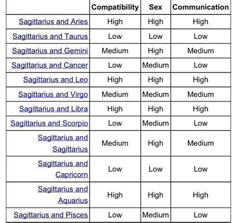 Cancer & sagittarius cancer and sagittarius share their love for knowledge and have similar belief systems. Sagittarius sign compatibility chart.