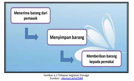 Metodologi pengambilan data untuk laporan tugas akhir ini bertempat di pt xyz yang beralamat di panjang, bandar lampung. PENYIMPANAN BARANG DI GUDANG - ANUGERAH DINO