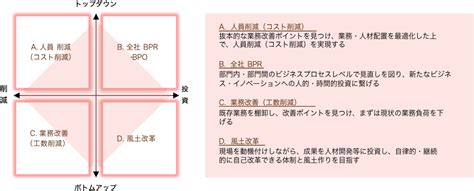 The business process reengineering method (bpr) is described by hammer and champy as 'the fundamental reconsideration and the radical redesign of organizational processes. BPR | 株式会社ライズ・コンサルティング・グループ
