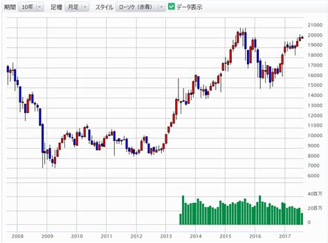 名站推薦 tips：2021年6月8日 更新失效連結 total 13 ». 日経平均株価 過去21年の流れ | カブスル