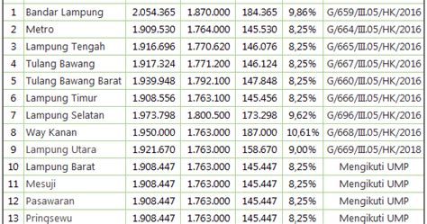 Umr jakarta menjadi salah satu yang paling tinggi di indonesia mengingat statusnya sebagai ibukota negara dan pusat perekonomian yang pastinya memiliki standar hidup yang cukup tinggi. UMK Lampung 2017 - Biaya dan Tarif