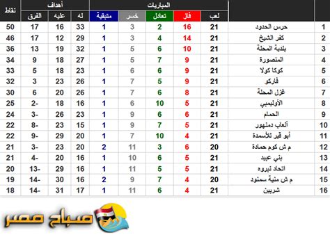 جدول الدوري المصري 2016 حتى الجولة الثانية عشر: جدول ترتيب الدورى المصرى الدرجة الثانية 2020