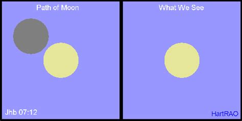 From the flat earth wiki. Animation - Partial Eclipse