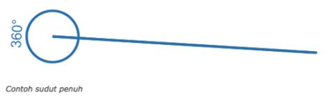 Atau jika diterjemahkan ke dalam notasi matematika 0° < x < 90°, di mana x merupakan besar sudut yang diukur. Mengenal Jenis-Jenis Sudut dan Faktanya - Belajar Mandiri Yuk!