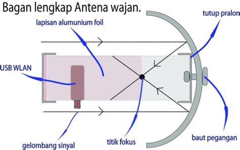 Dengan alat ini, koneksi jaringan wifi akan tetap stabil meski jaraknya beberapa kilometer. Tembak WiFi jarak kurang dari 200 meter | Rivmanroes