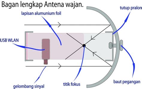 Yuk coba batasi dengan 3 cara membatasi penggunaan wifi berbeda dengan wifi, untuk jaringan internet seperti wifi, hampir semua perangkat bisa mengaksesnya, bahkan ada saja tangan jahil yang. Tembak WiFi jarak kurang dari 200 meter | Rivmanroes