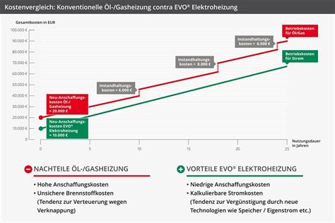 Anschaffungsnebenkosten müssen bei der berechnung der anschaffungskosten mit berücksichtigt werden. „Heizen mit Strom ist attraktiver denn je." | Haus&Co Magazin