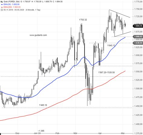 Doch zurück zu der frage: GOLD - Wann startet der Goldkurs wieder durch? | GodmodeTrader