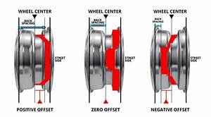 Wheel Backspacing And Offset Explained