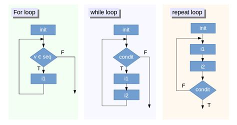 For loop is an entry controlled looping statement. Algoritma perulangan (iteration / looping), apa itu?