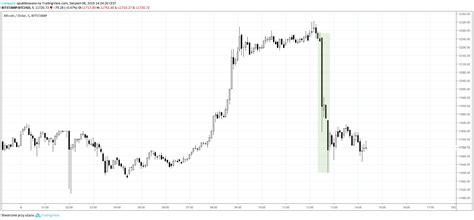 Śledź kurs eth usd w czasie rzeczywistym, przeglądaj wykresy ethereum / dolar amerykański wraz z danymi historycznymi. Bitcoin traci 5% w 15 minut. Kurs BTC zalicza we wtorek ...