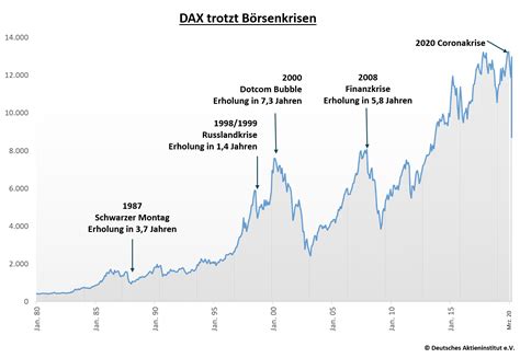 Der börsencrash 2008 enthielt den schlechtesten punktverlust des dow jemals am 29. Geschichte des Black Friday » Historische Börsencrashs