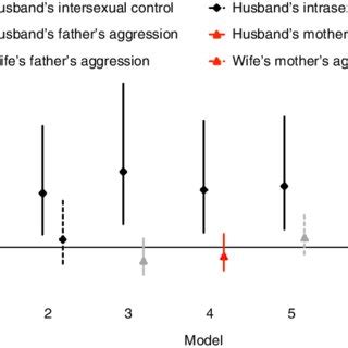 Intersexual selection this type of selection occurs in between two gender i.e. | effects of a husband's attitudes regarding intersexual control,... | Download Scientific Diagram