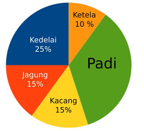 Khusus untuk diagram lingkaran penyajian data menggunakan dua cara yaiitu data disajikan dalam bentuk derajat atau dalam bentuk persen%. Contoh Soal Diagram Lingkaran Kelas 5 Terbaru 2019